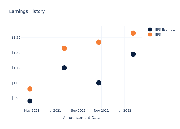 eps graph