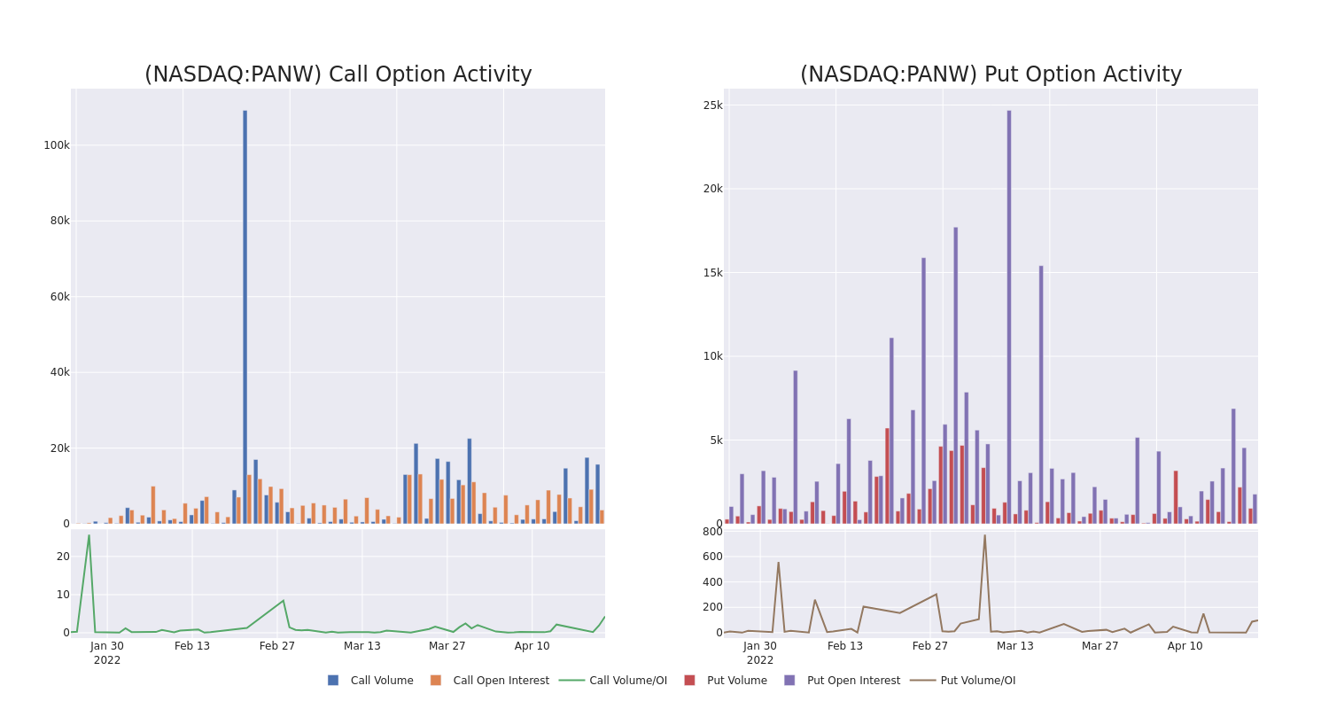 Options Call Chart