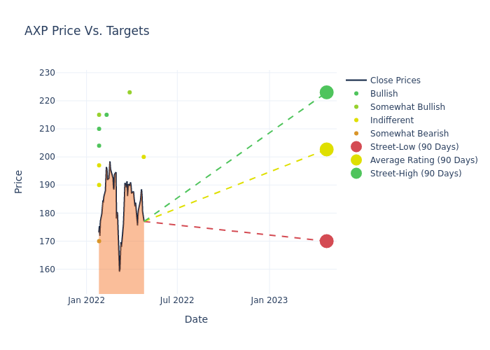 price target chart