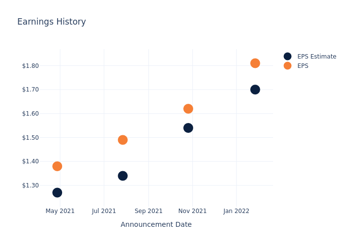 eps graph