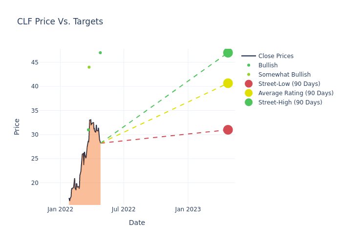 price target chart