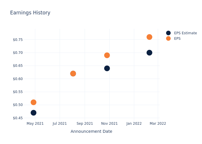 eps graph