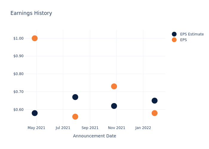 eps graph