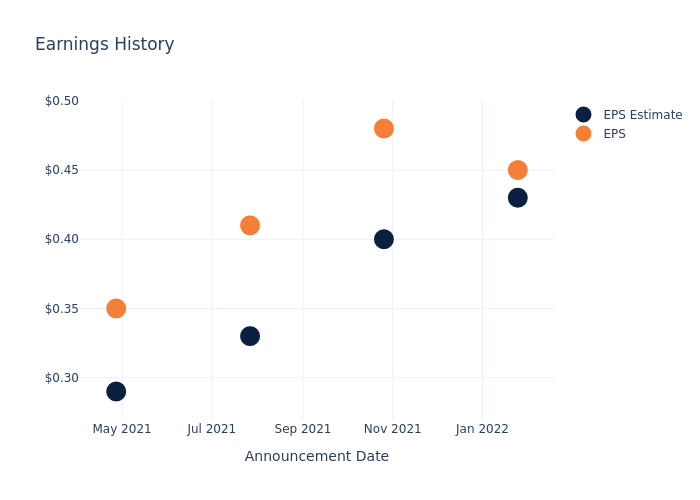 eps graph