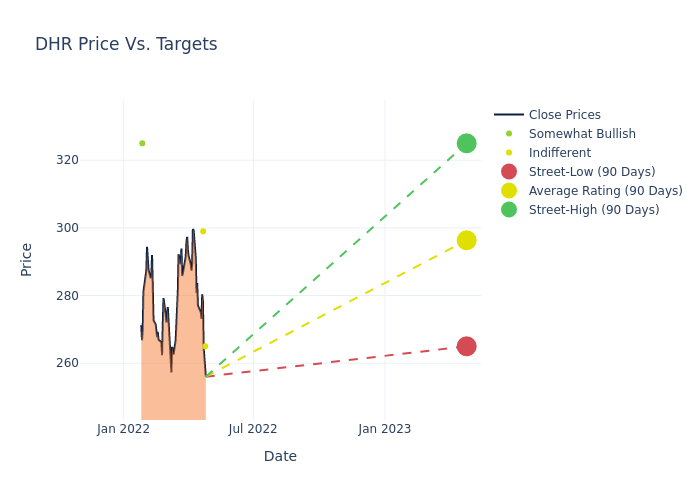 price target chart