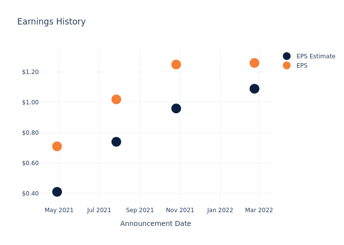 eps graph