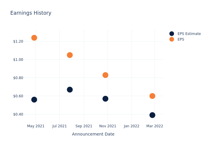 eps graph