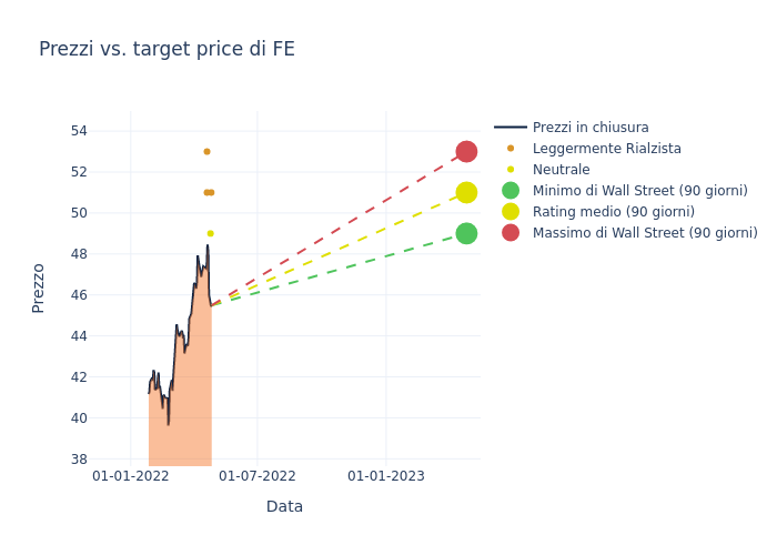 price target chart