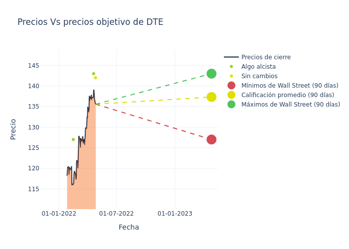 price target chart