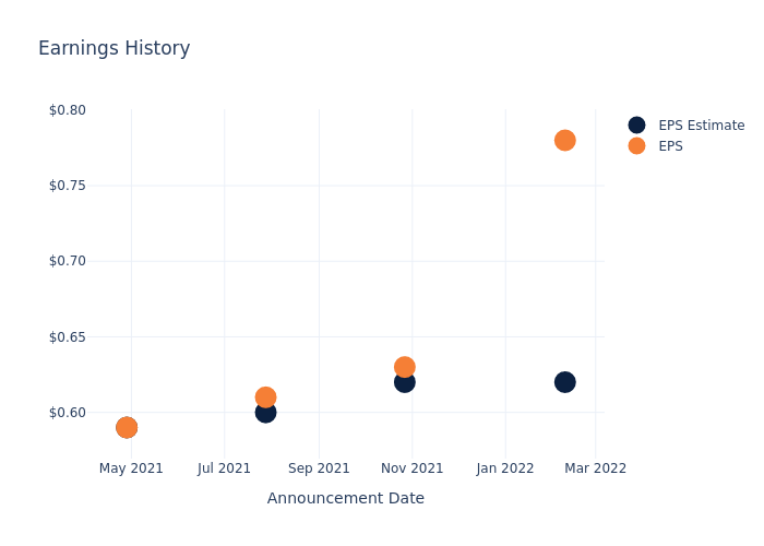 eps graph