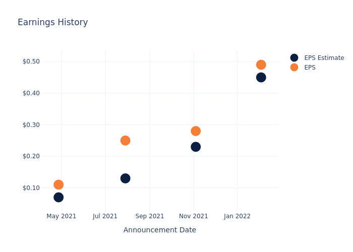 eps graph