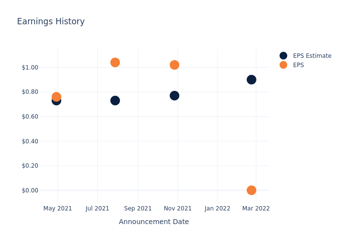 eps graph