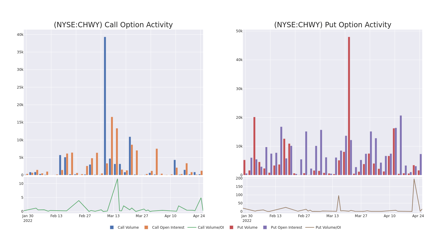 Options Call Chart