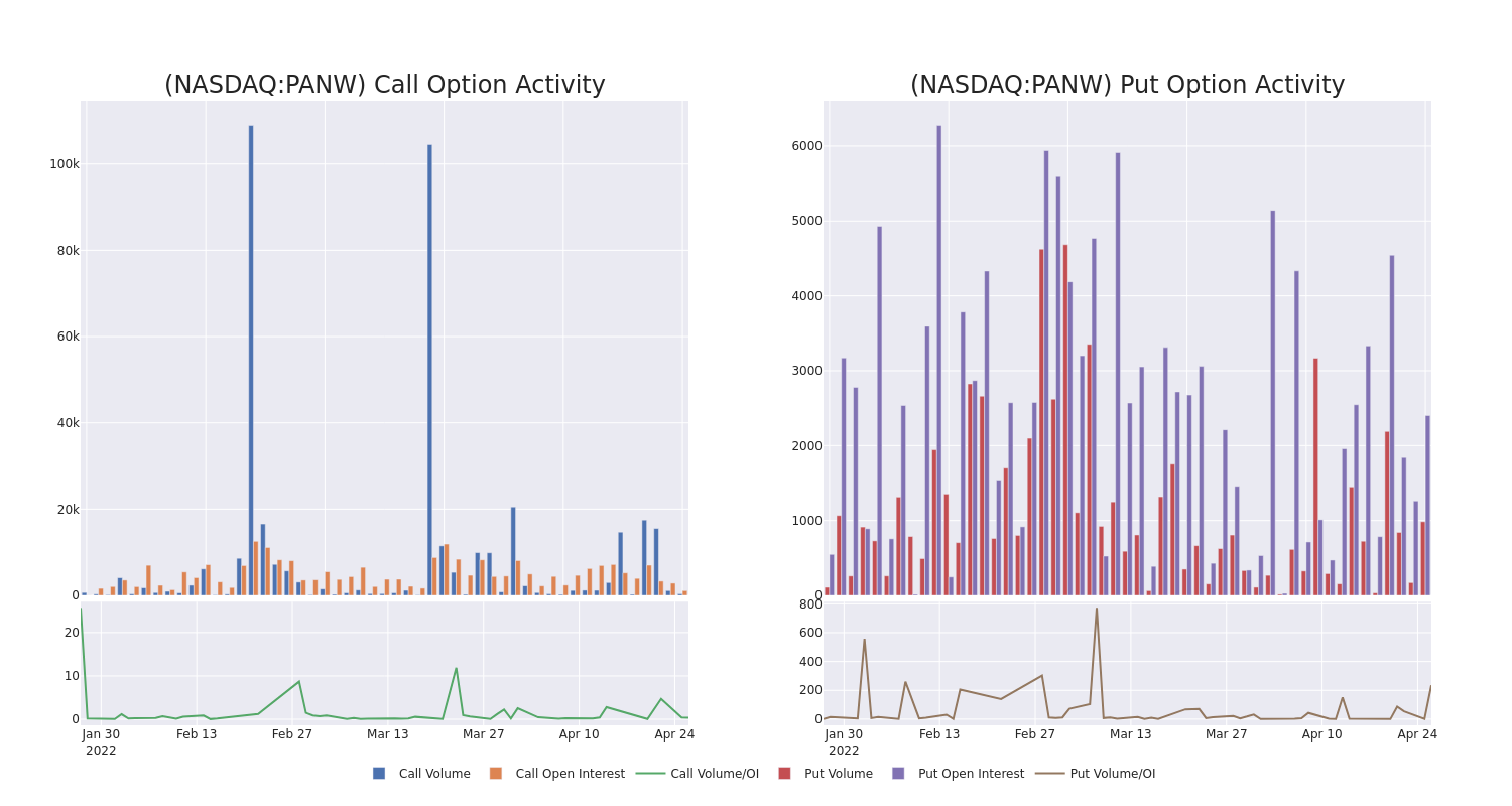 Options Call Chart