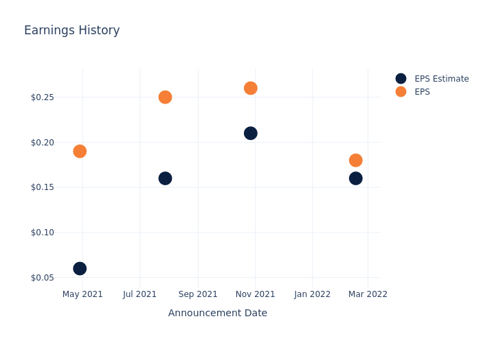 eps graph