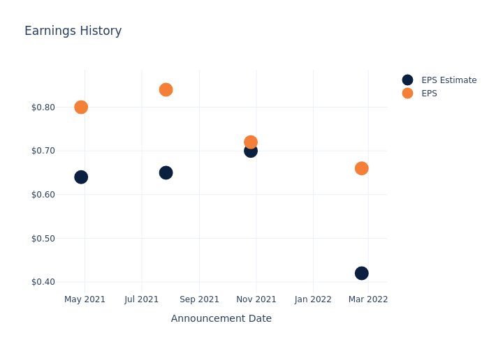 eps graph