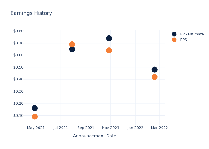 eps graph