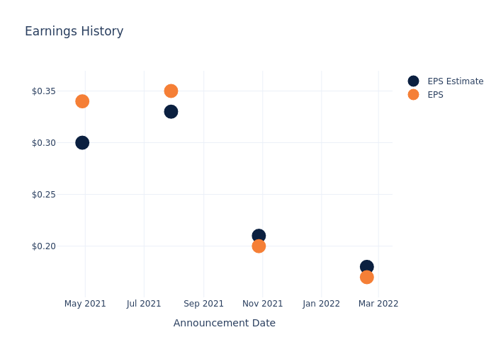 eps graph