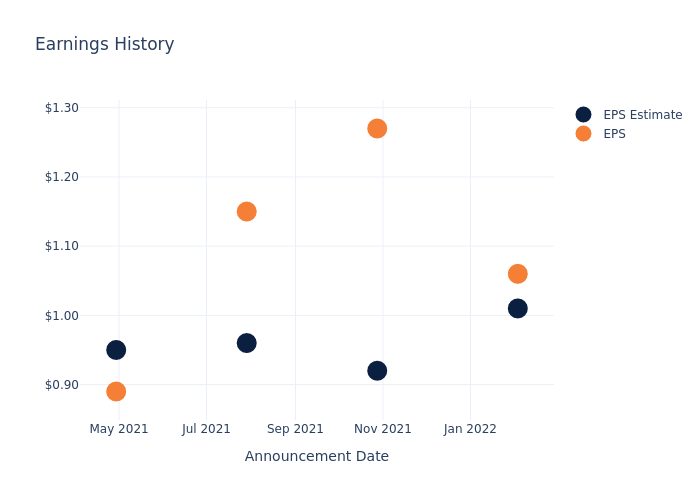 eps graph