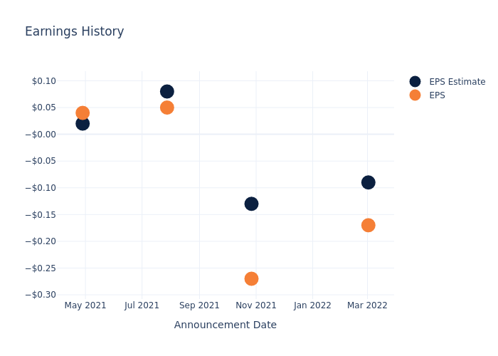 eps graph