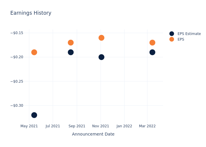 eps graph