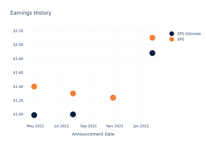 eps graph