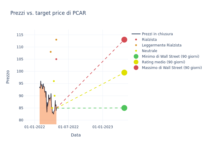 price target chart