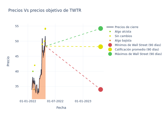 price target chart