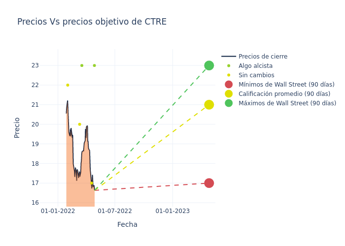 price target chart