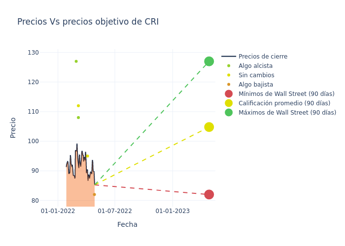 price target chart