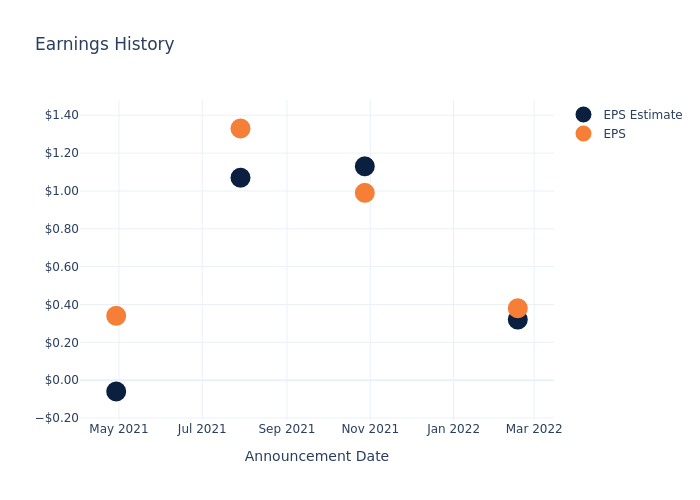 eps graph