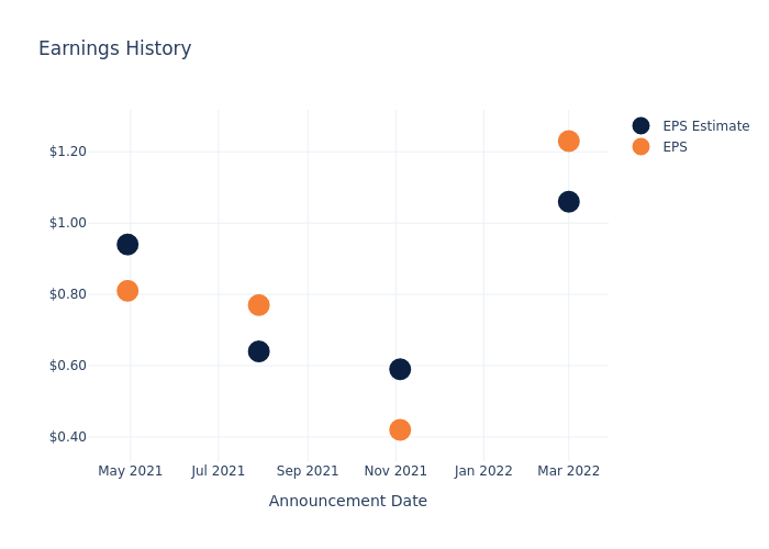 eps graph