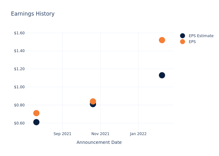 eps graph