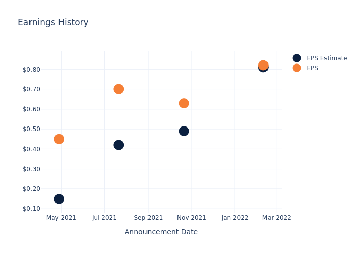 eps graph