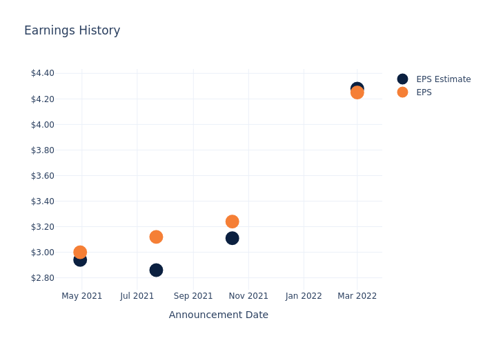 eps graph