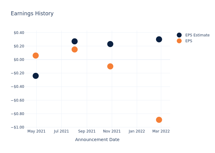 eps graph