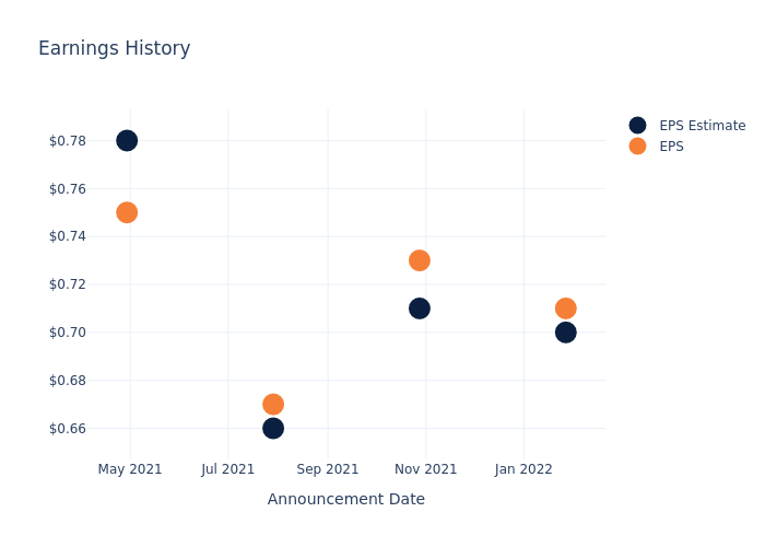 eps graph