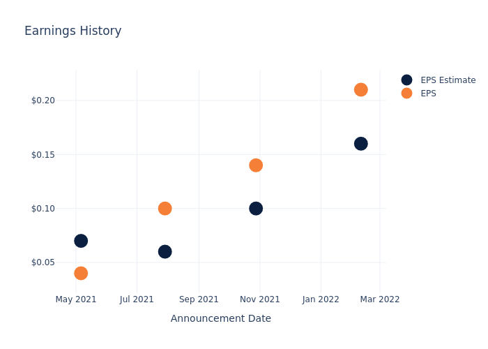 eps graph