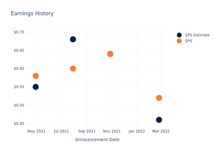 eps graph