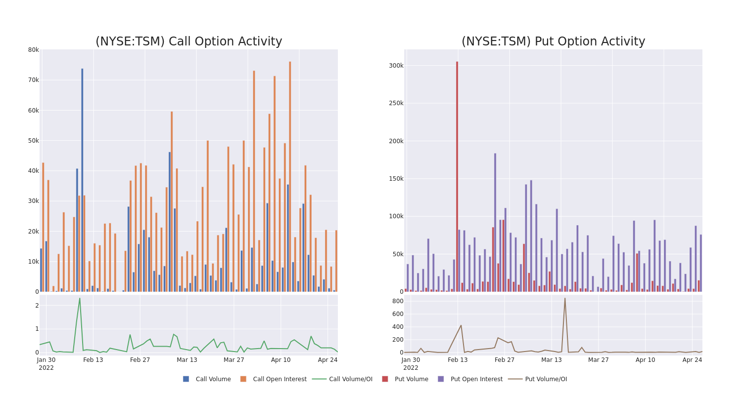 Options Call Chart