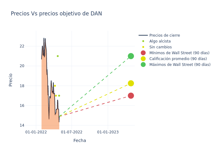 price target chart