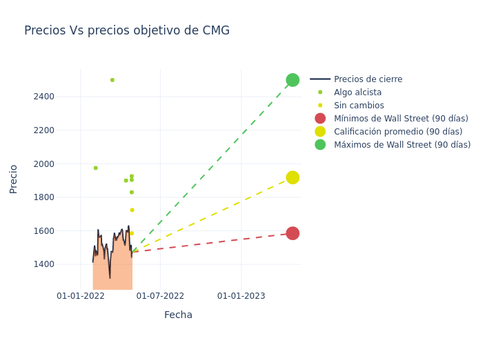 price target chart