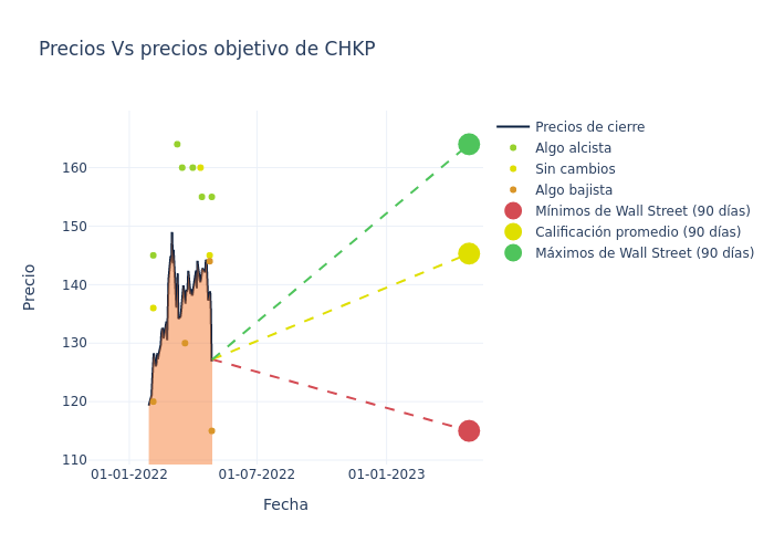 price target chart