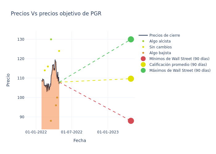 price target chart