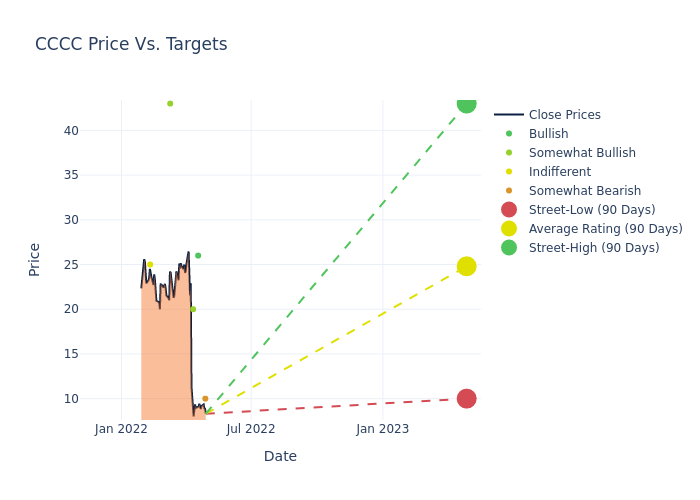 price target chart