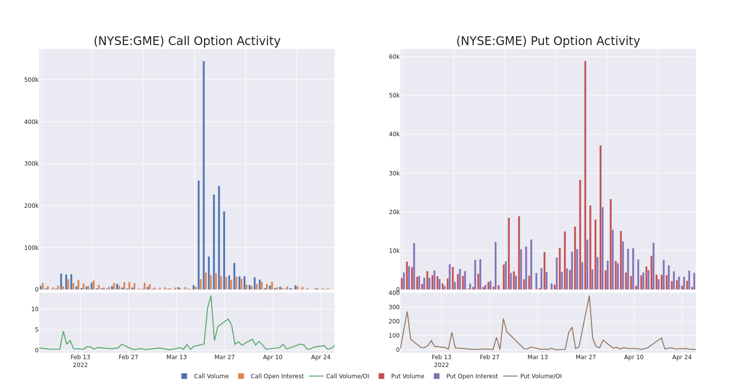 Options Call Chart