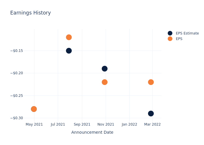 eps graph