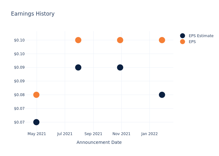 eps graph