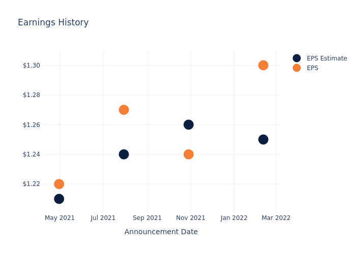 eps graph