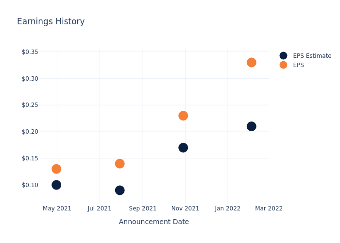 eps graph